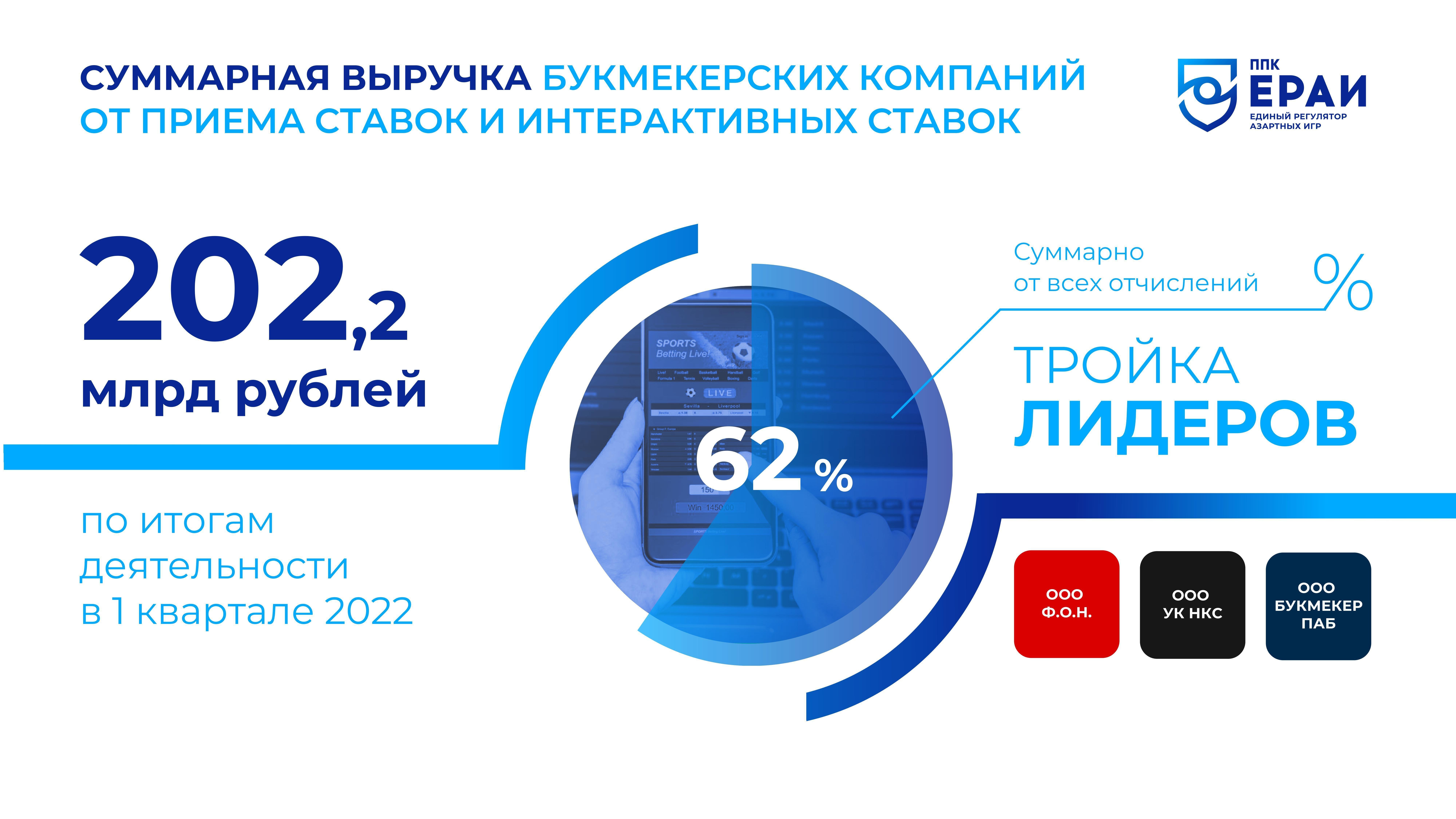 Выручка российских букмекеров в первом квартале 2022-го превысила 200 миллиардов рублей Выручка российских букмекеров в первом квартале 2022-го превысила 200 миллиардов рублей