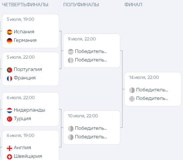 Прогнозы на 1/4 финала Евро-2024: на что ставить в матчах четвертьфинала