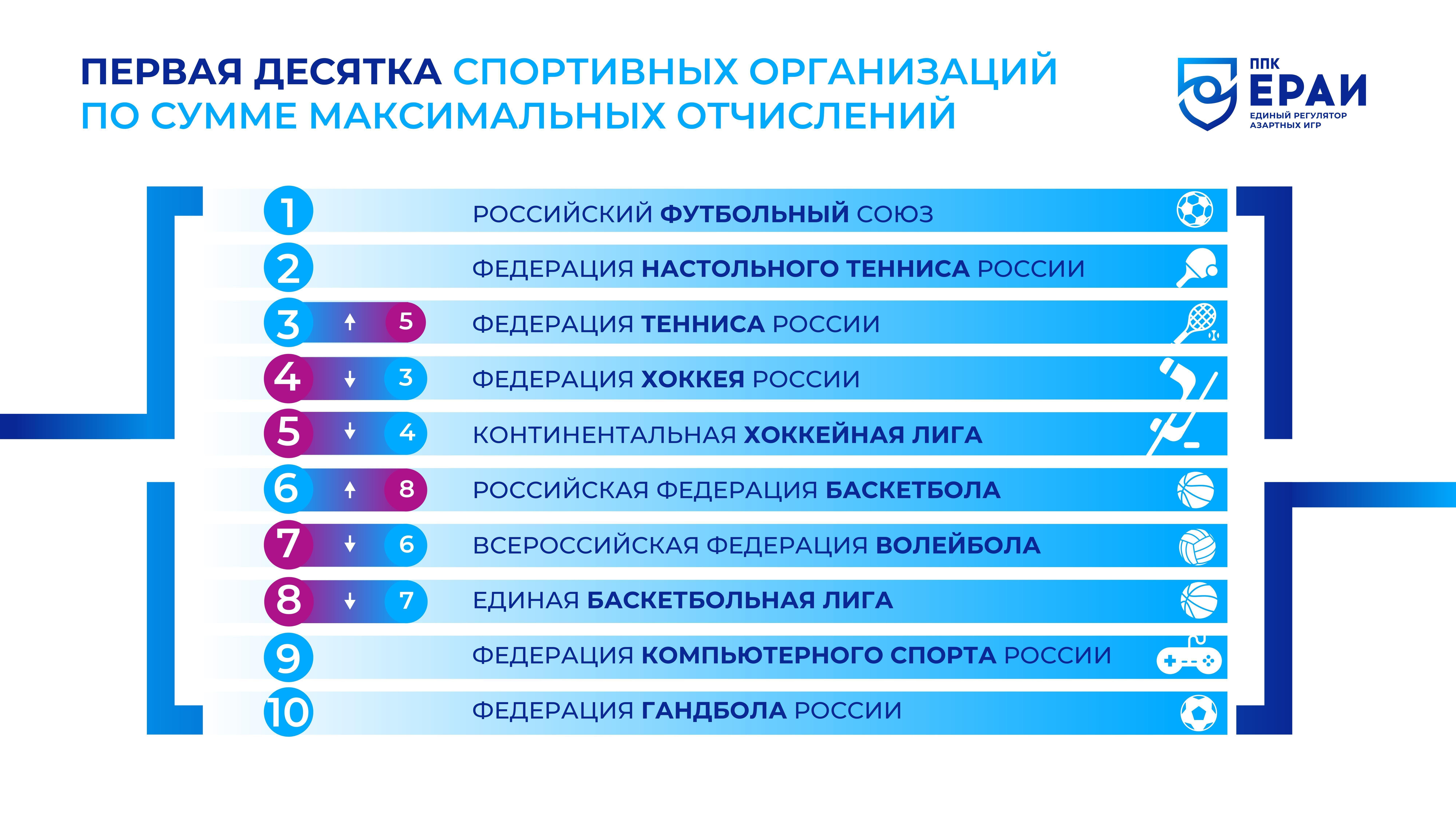 Выручка российских букмекеров в первом квартале 2022-го превысила 200 миллиардов рублей Выручка российских букмекеров в первом квартале 2022-го превысила 200 миллиардов рублей