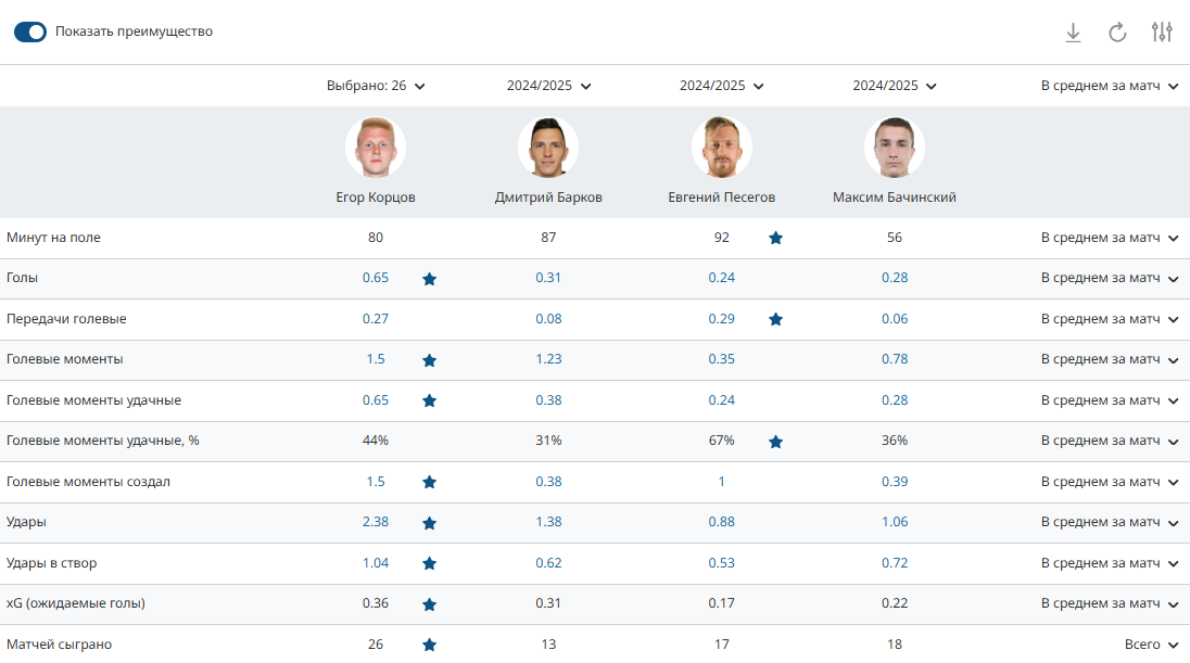 Топовое усиление для Евсеева: в «Ленинградец» вернулся лучший ассистент Топовое усиление для Евсеева: в «Ленинградец» вернулся лучший ассистент