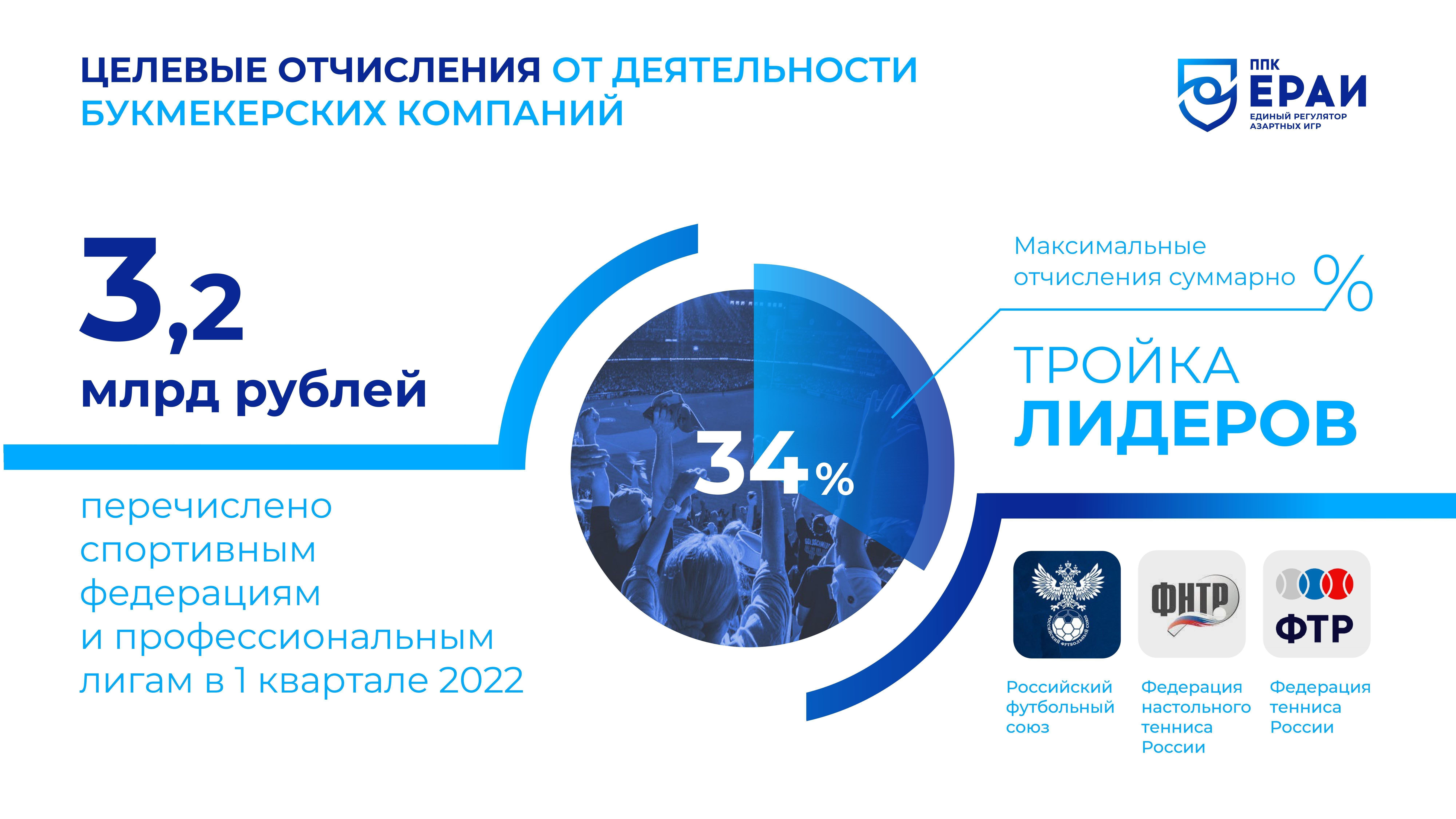 Выручка российских букмекеров в первом квартале 2022-го превысила 200 миллиардов рублей Выручка российских букмекеров в первом квартале 2022-го превысила 200 миллиардов рублей
