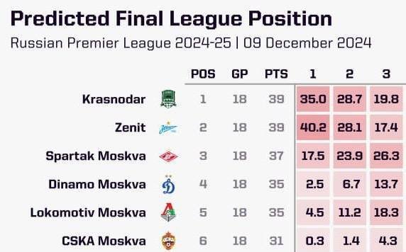 «Зенит» второй год подряд уходит на зиму вторым — развязка снова будет лютой