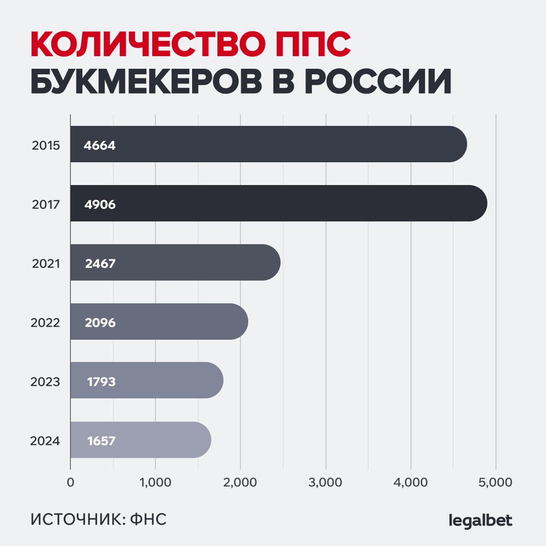 В 2024 году число ППС в России достигло минимума за 10 лет В 2024 году число ППС в России достигло минимума за 10 лет