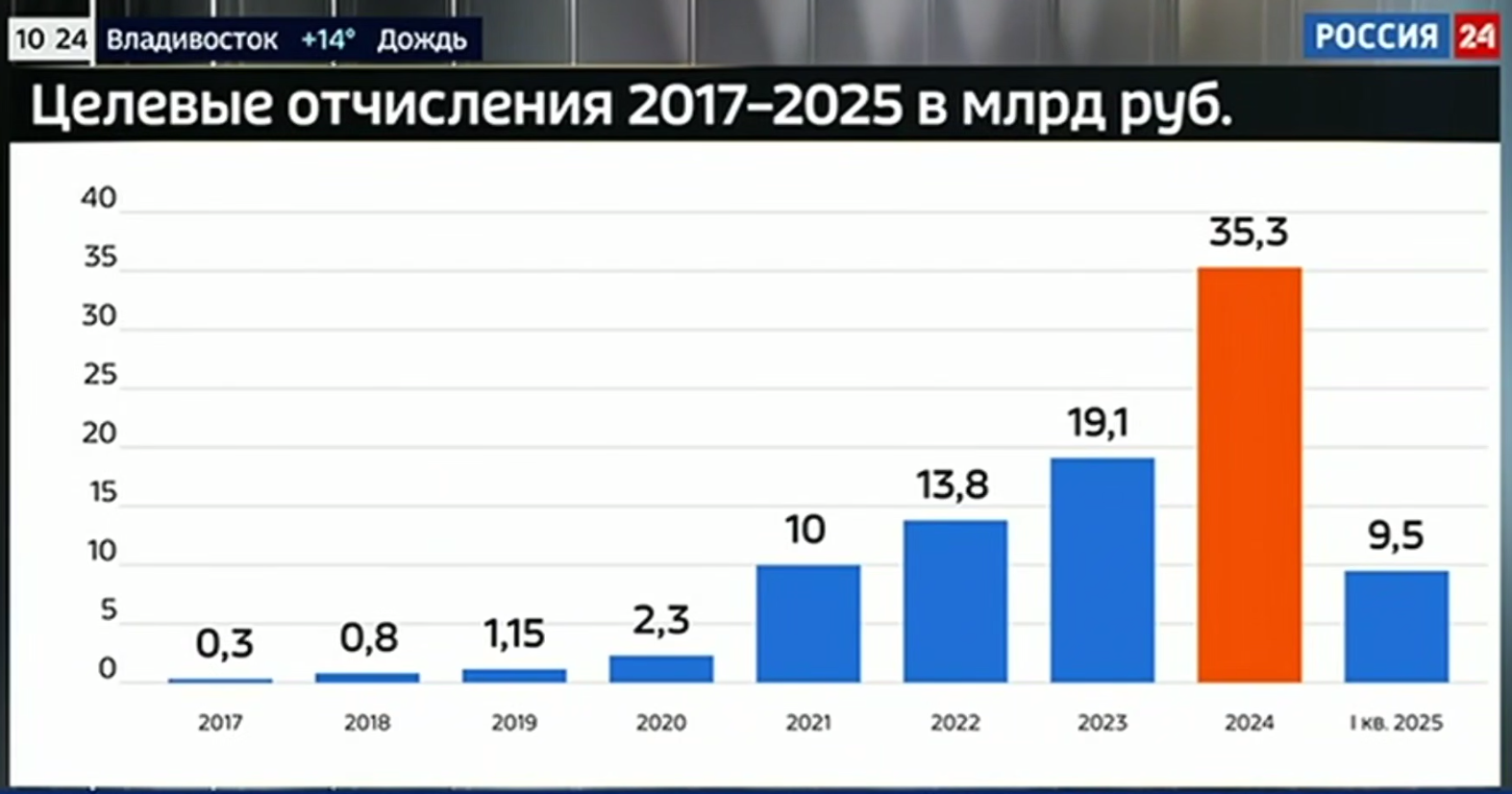 В I квартале 2025 года сумма целевых отчислений составила 9,5 миллиардов рублей В I квартале 2025 года сумма целевых отчислений составила 9,5 миллиардов рублей