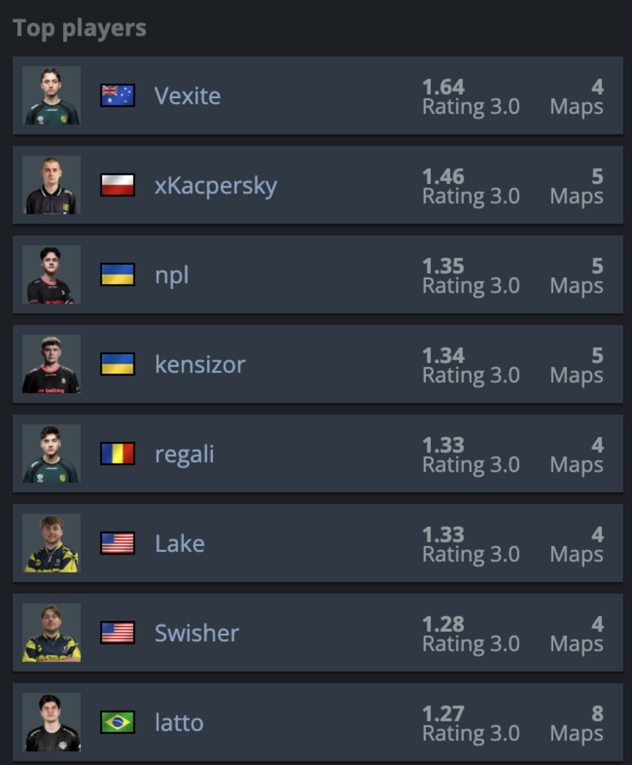 Названы лучшие игроки первой стадии мейджора по Counter-Strike 2