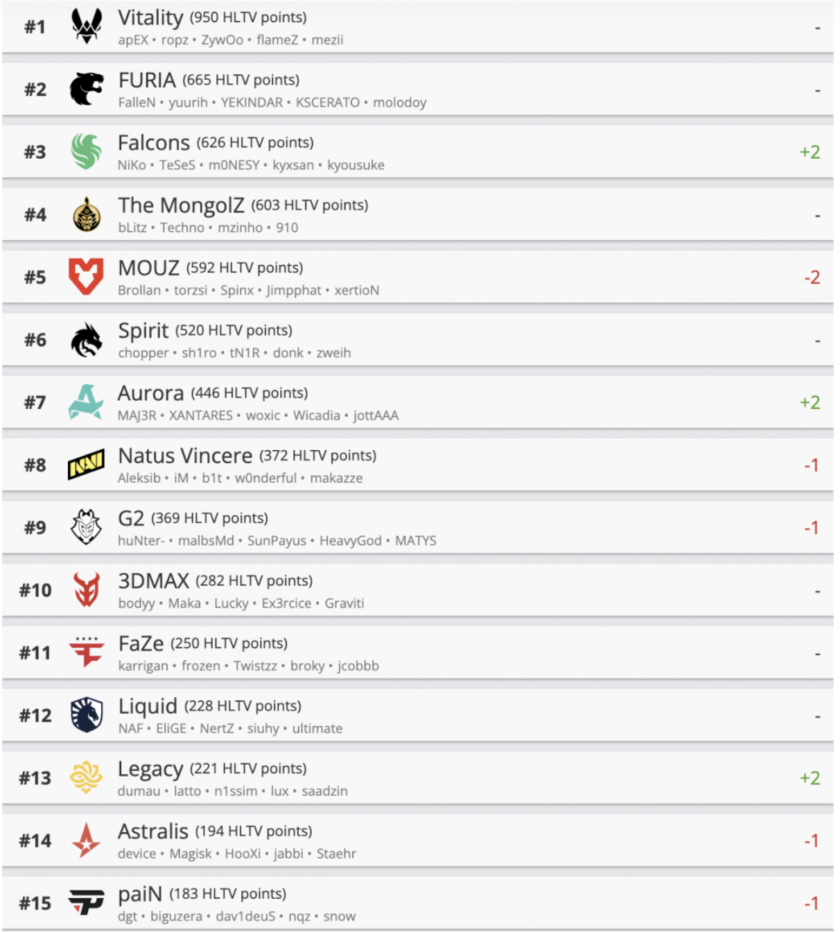 Саудовская Team Falcons поднялась на третье место рейтинга HLTV по Counter-Strike 2