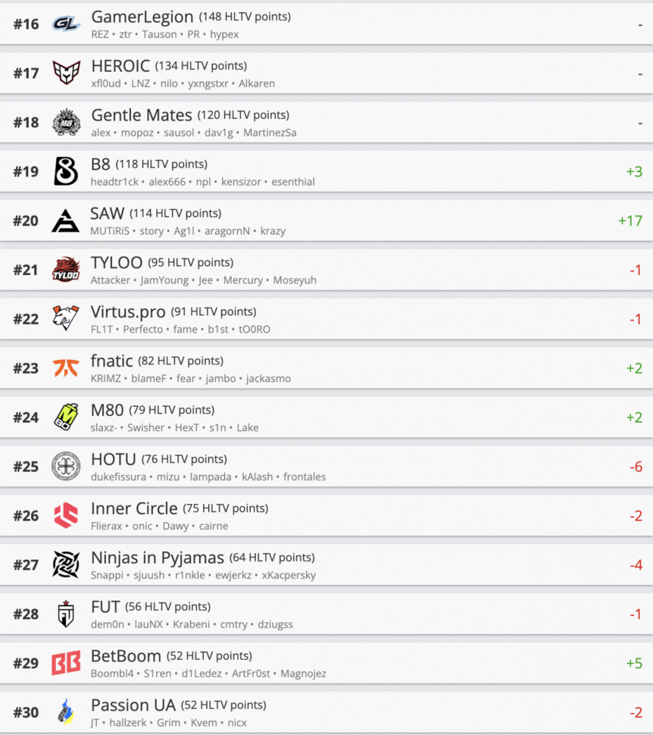 Саудовская Team Falcons поднялась на третье место рейтинга HLTV по Counter-Strike 2