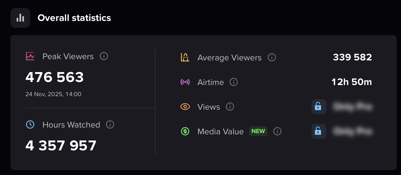Мейджор в Будапеште установил исторический рекорд онлайна по CS2