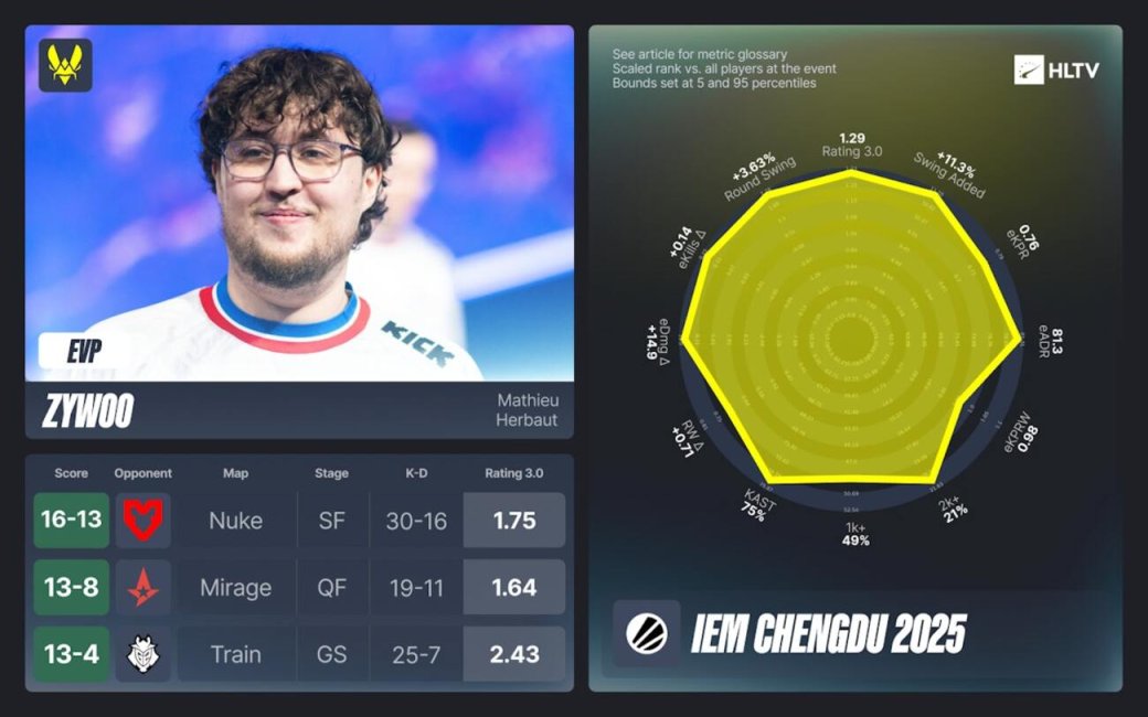HLTV выбрал EVP и символическую пятёрку IEM Chengdu 2025