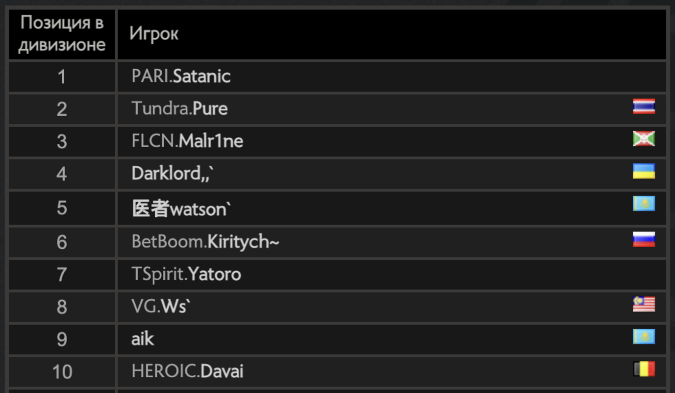 Satanic из PARIVISION возглавил европейский ладдер Dota 2
