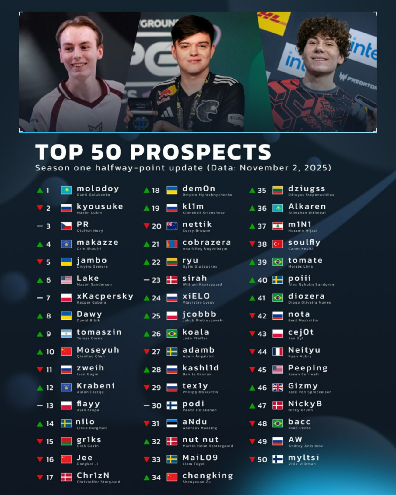 molodoy стал главным талантом 2025 года по версии HLTV по CS2