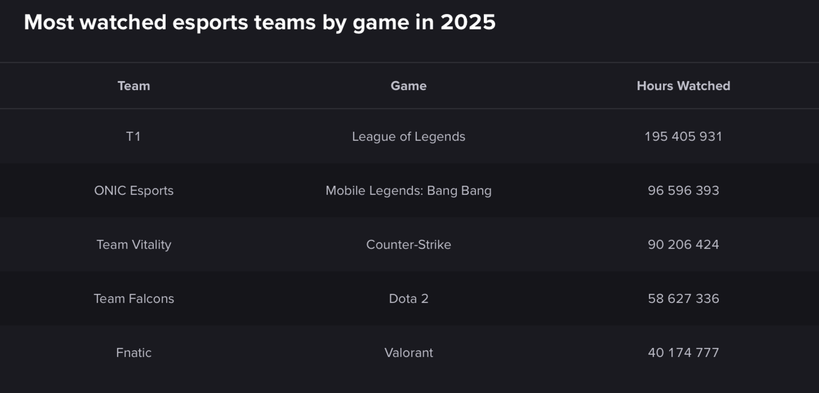 Team Vitality стала самой просматриваемой командой года в CS2