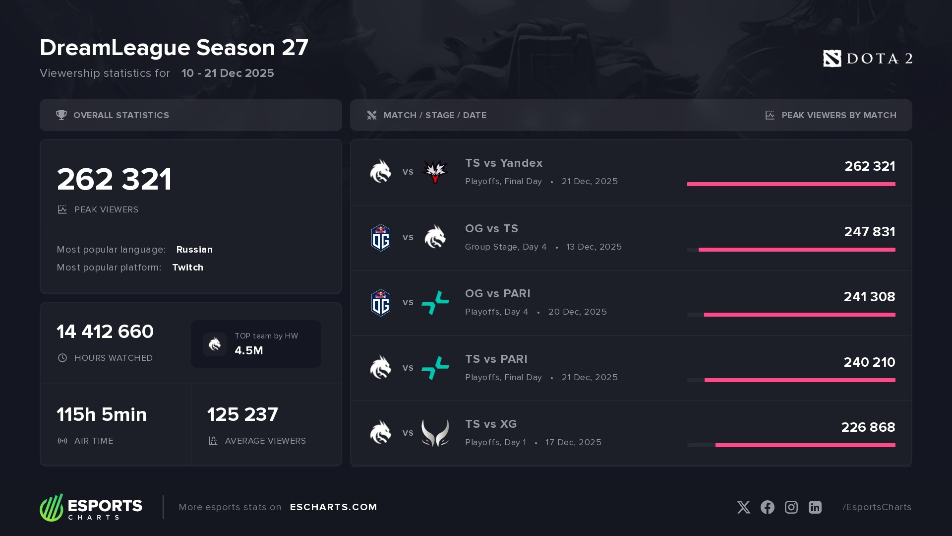 Битва между Team Spirit и Team Yandex собрала 262 тысячи зрителей