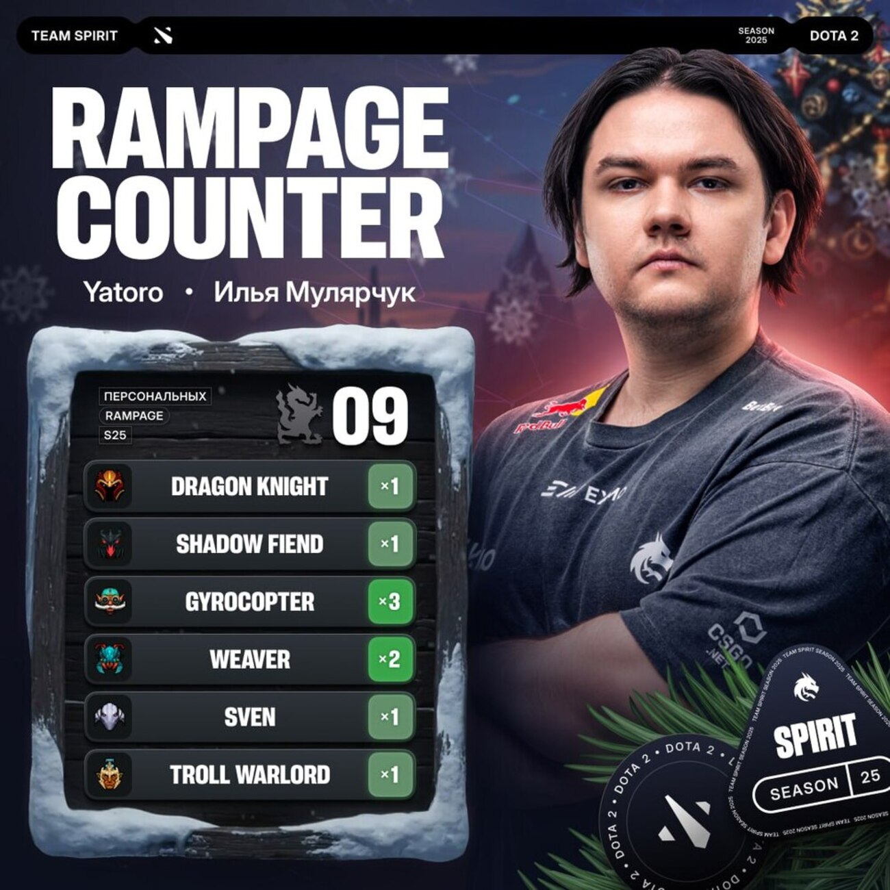 Yatoro из Team Spirit совершил 9 Rampage за сезон в Dota 2