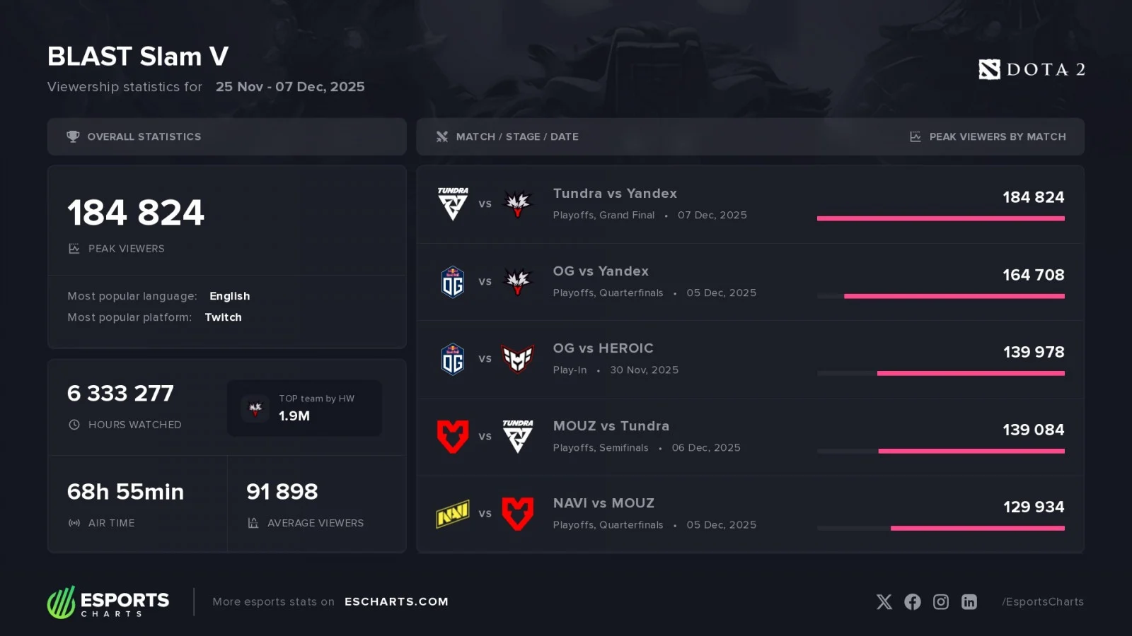 Финал Tundra и Team Yandex стал самым популярным на BLAST Slam V