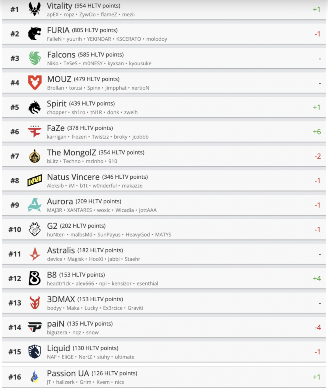 Vitality по&nbsp;Counter-Strike 2 вернулась на&nbsp;вершину рейтинга HLTV после победы на&nbsp;мейджоре