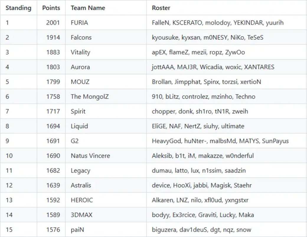 HOTU получила инвайт на BLAST а Virtus.pro осталась за бортом
