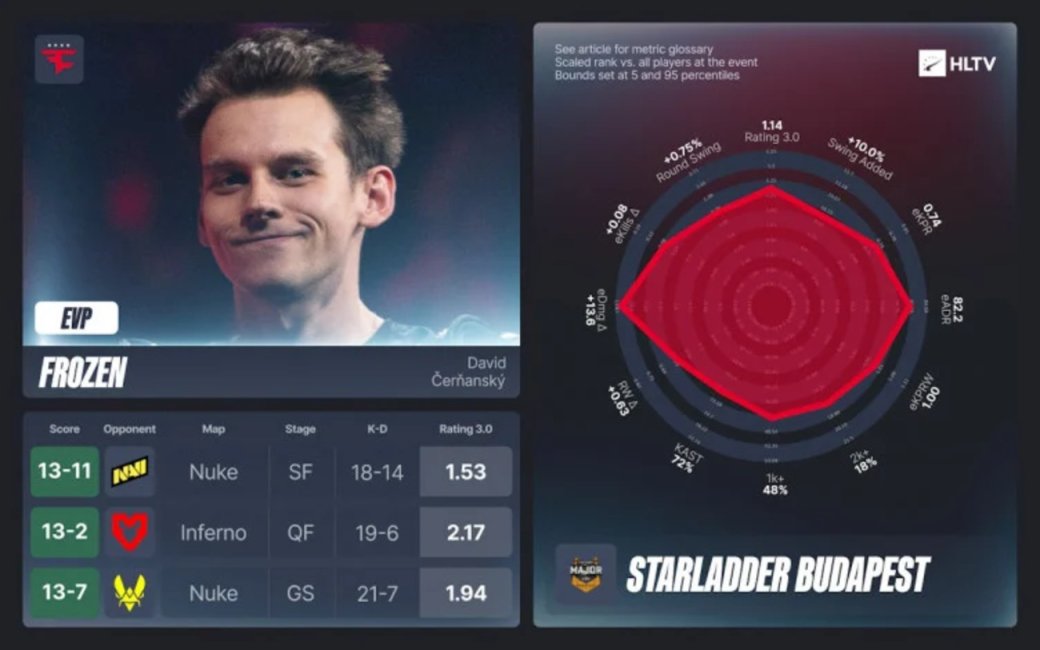 HLTV представила лучших игроков мейджора по Counter-Strike 2