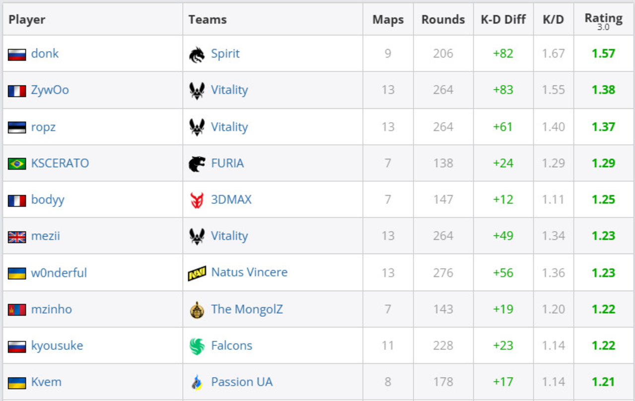 donk по CS2 стал лучшим игроком в StarLadder Budapest Major по индивидуальному рейтингу​