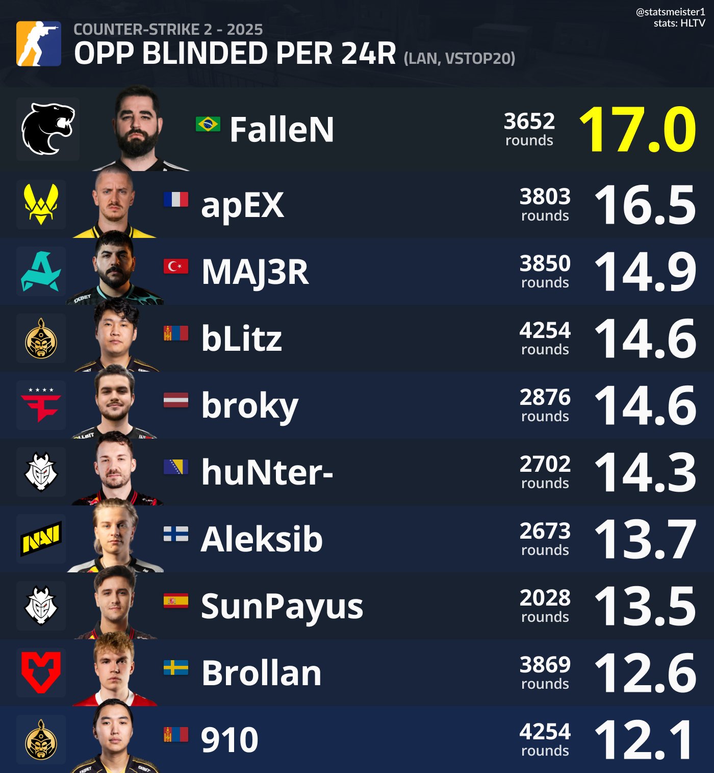 FalleN возглавил рейтинг эффективности световых гранат в CS2