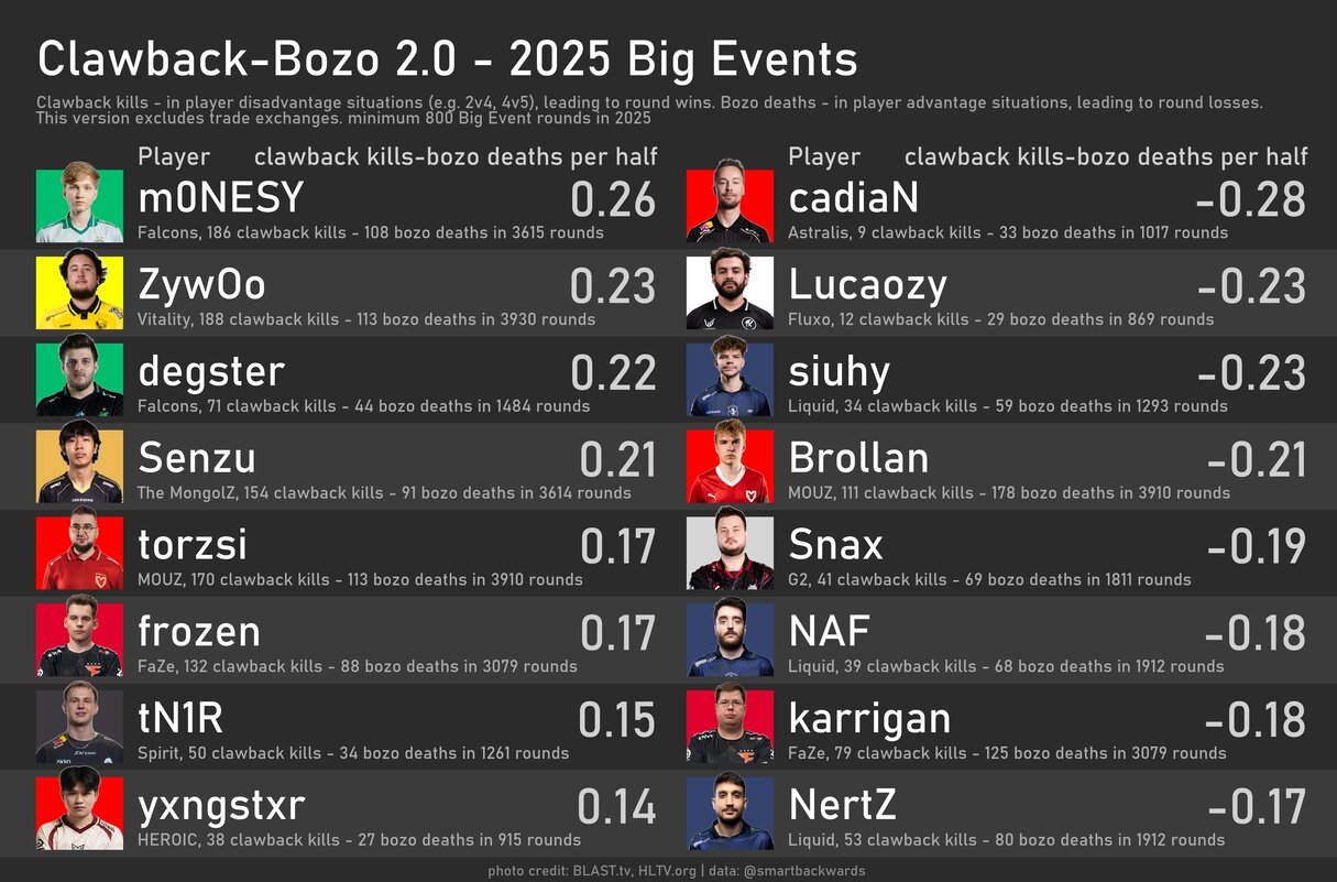 m0NESY и ZywOo лучше всех реализуют численное меньшинство