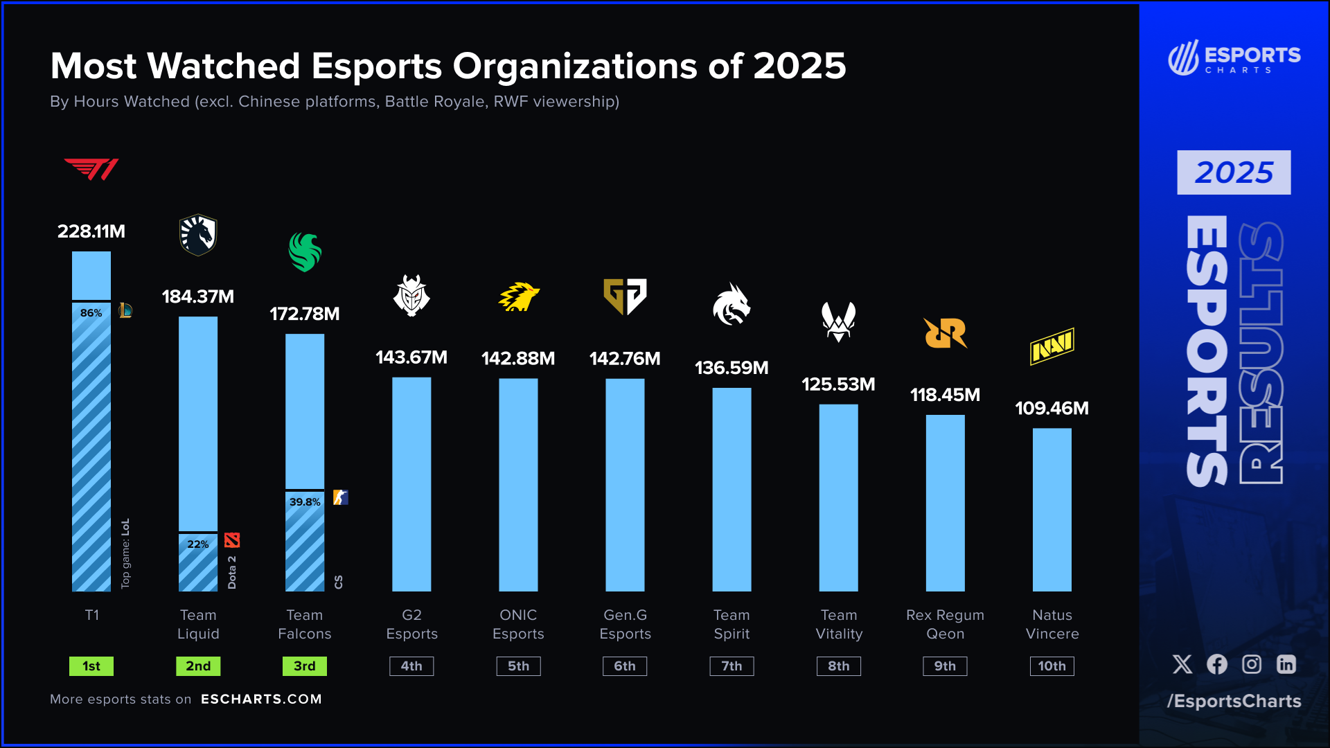 Esports Charts назвал топ-10 организаций по просмотрам