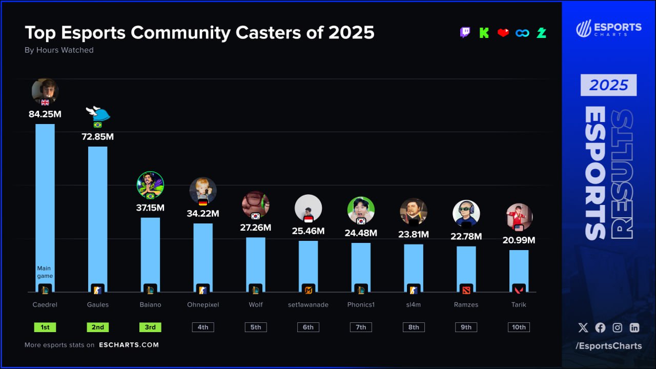 RAMZES666 вошел в топ-10 лучших стримеров мира во всех дисциплинах