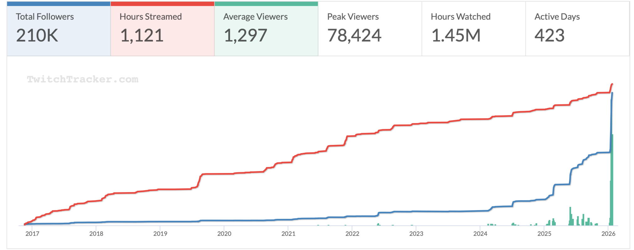 chopper стал самым популярным стримером среди текущих про игроков