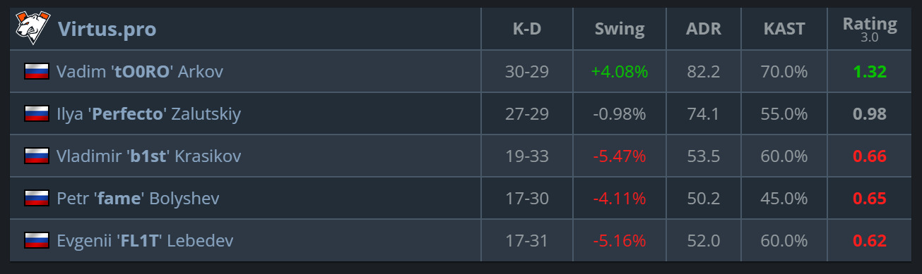 OverDrive считает, что b1st не оправдывает ожиданий в составе VP