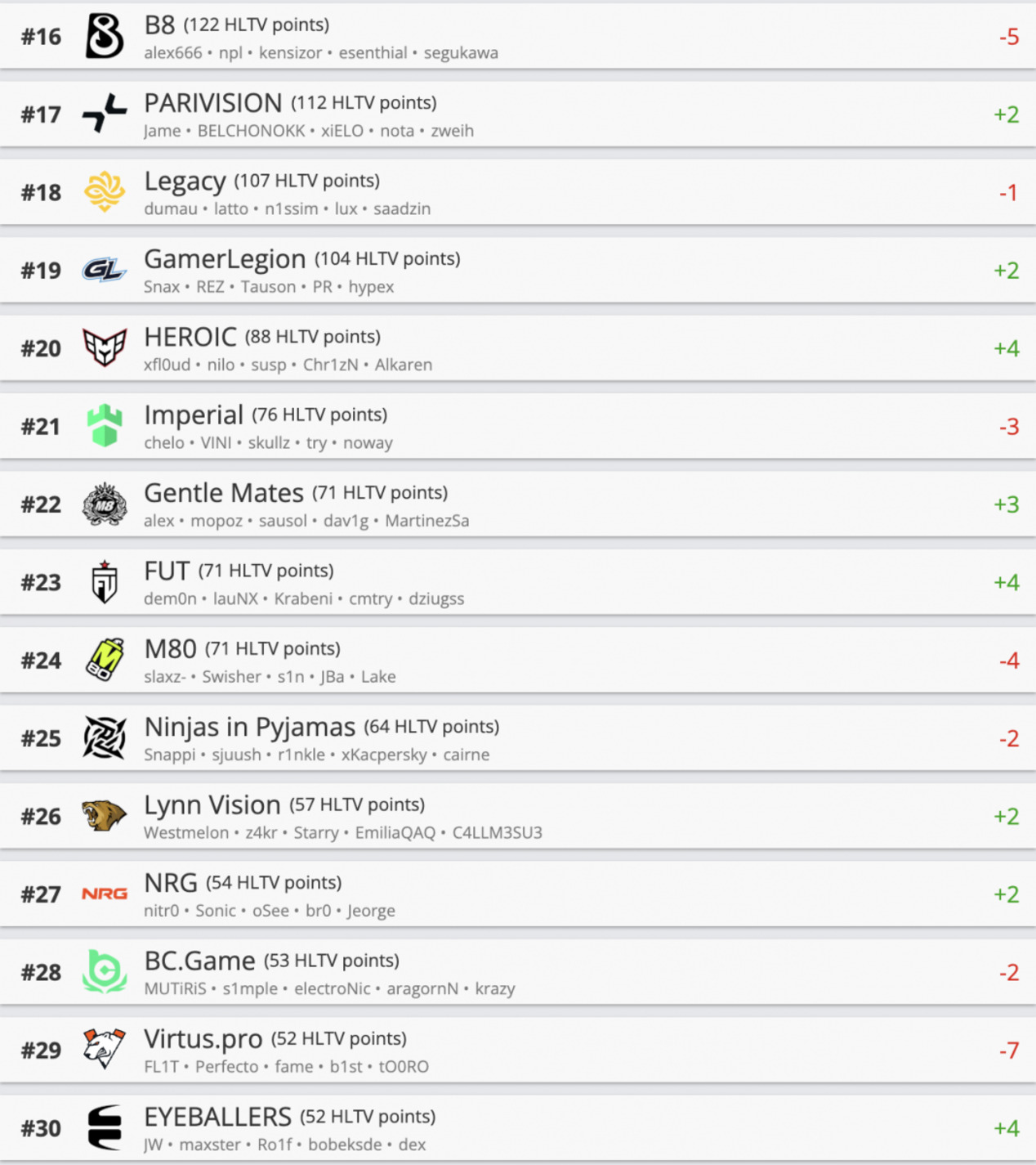 Team Liquid по Counter-Strike 2 совершила рывок к топ-10