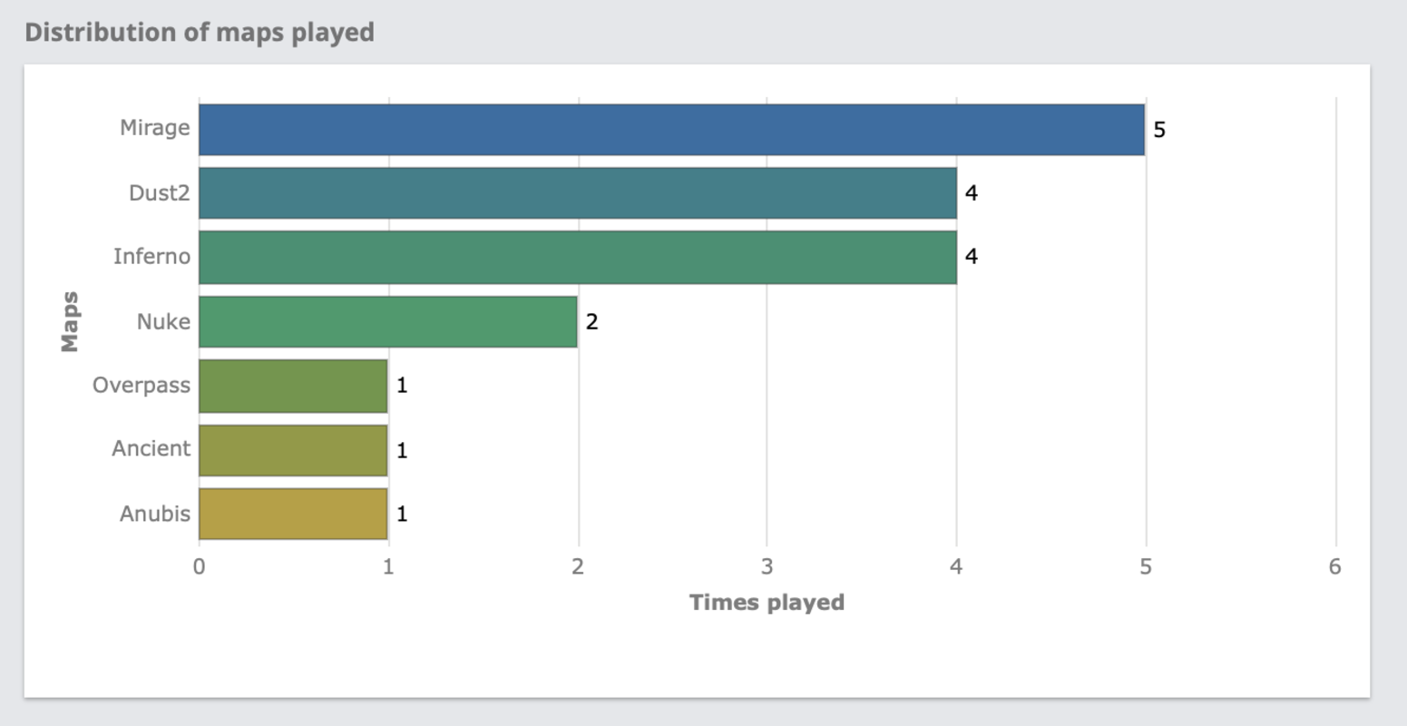 HLTV назвали самые популярные карты турнира на Мальте
