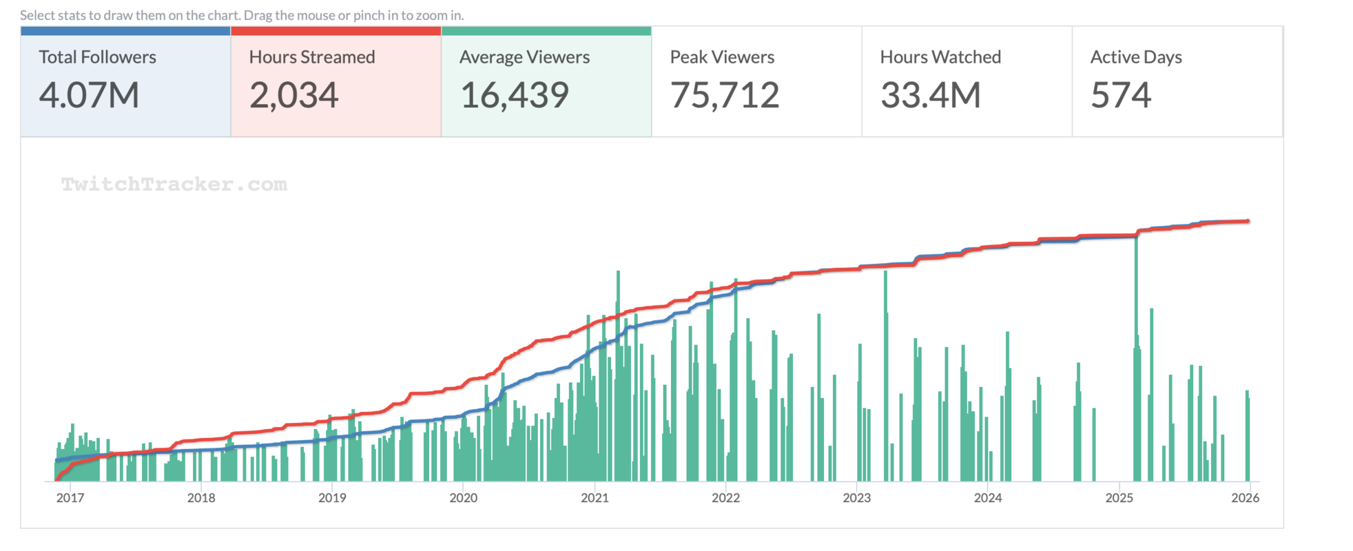 chopper стал самым популярным стримером среди текущих про игроков
