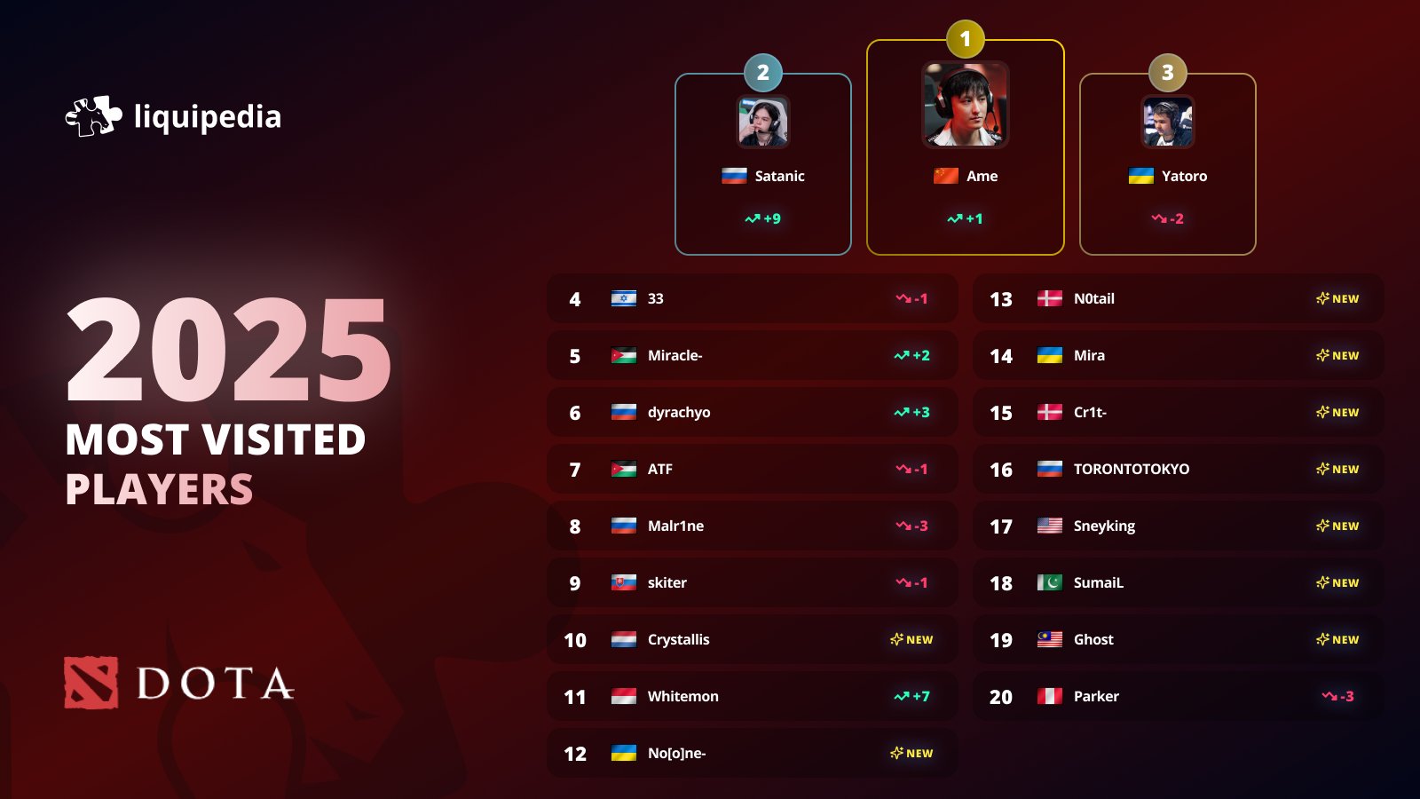 Yatoro уступил Ame и Satanic в рейтинге популярности Dota 2