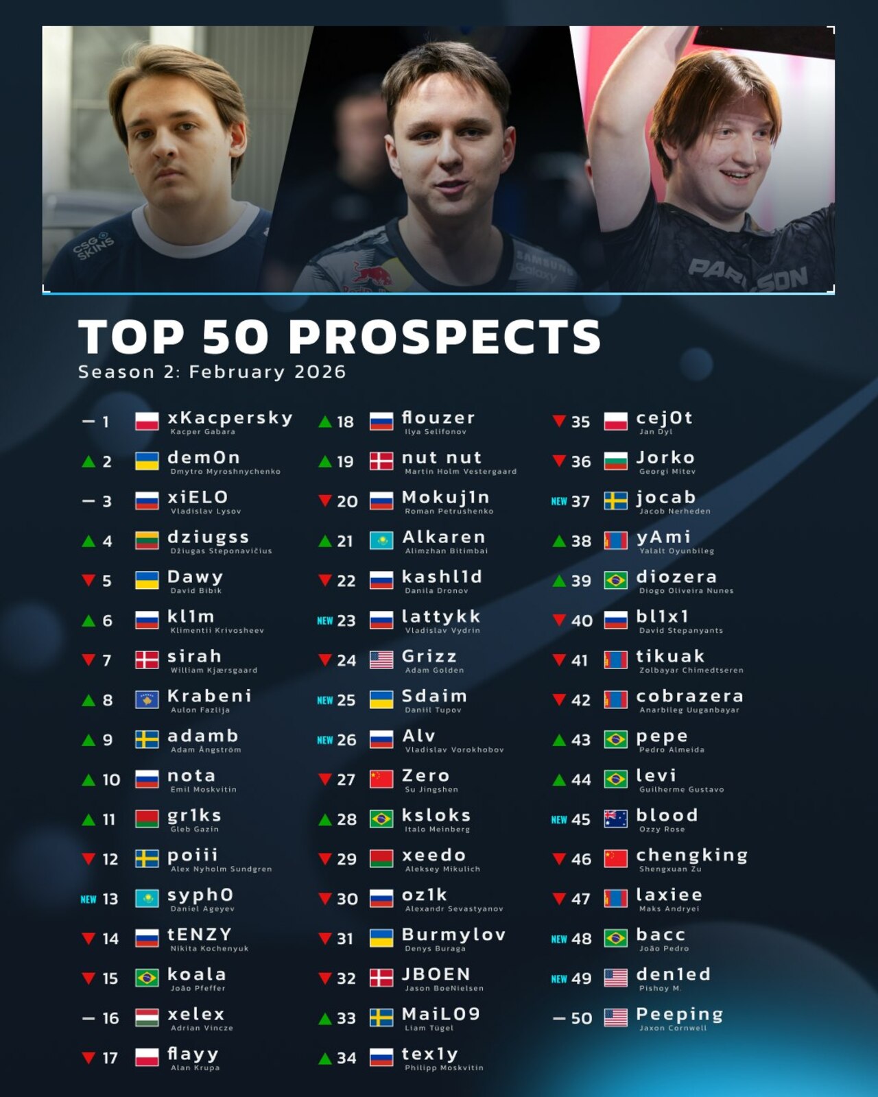 xKacpersky удержал лидерство в топе перспективных игроков в CS2