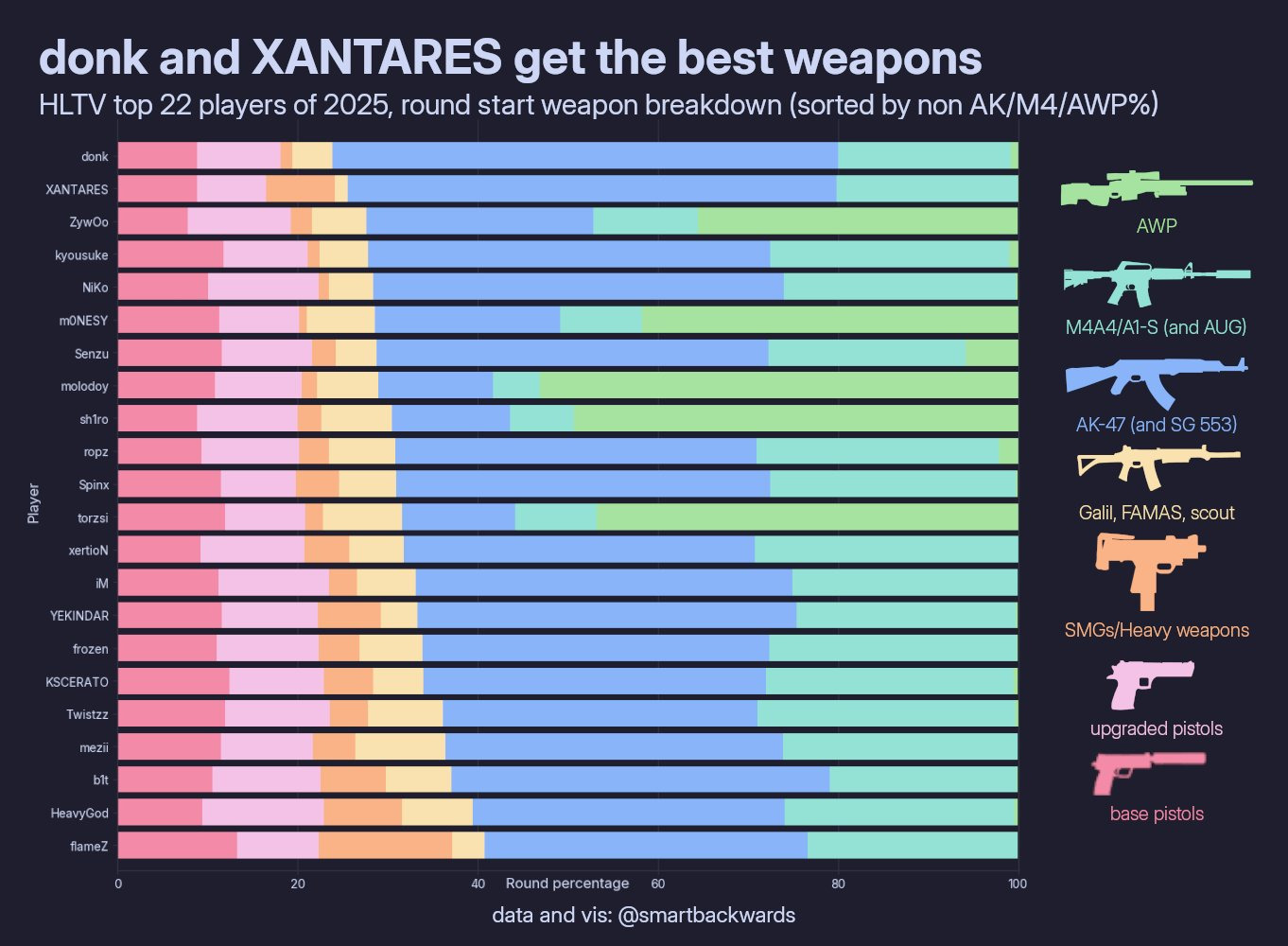 donk чаще всех топов по CS2 играл с любимым оружием в 2025 году