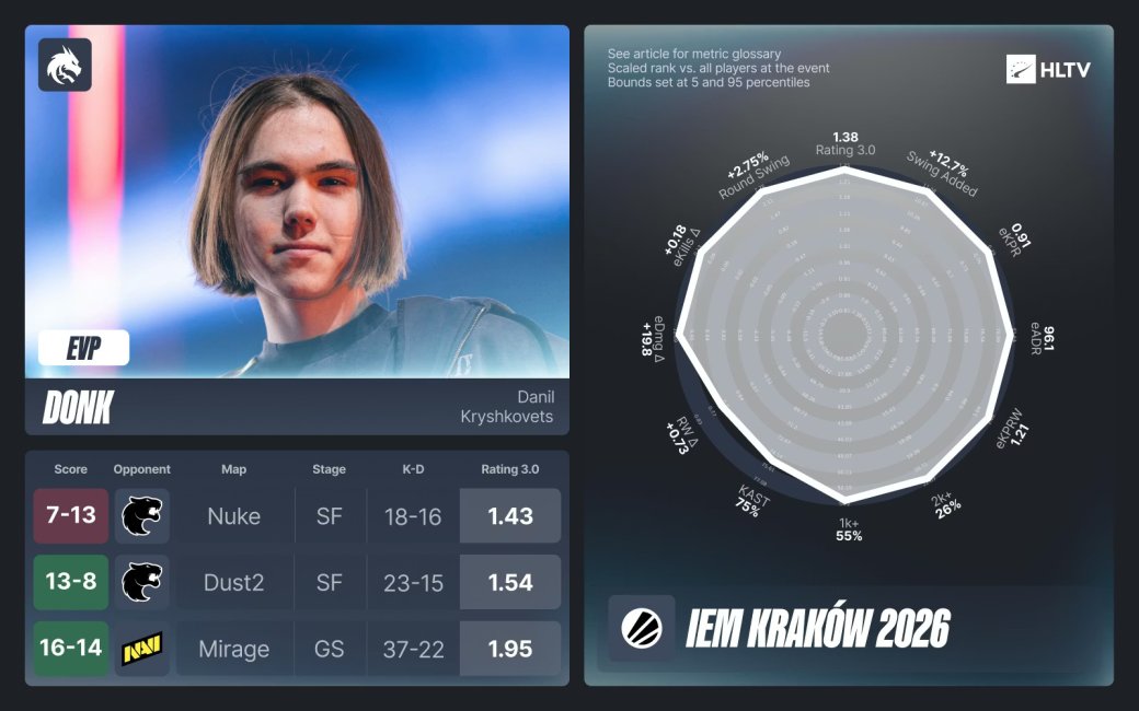 HLTV представил символическую сборную турнира в Польше