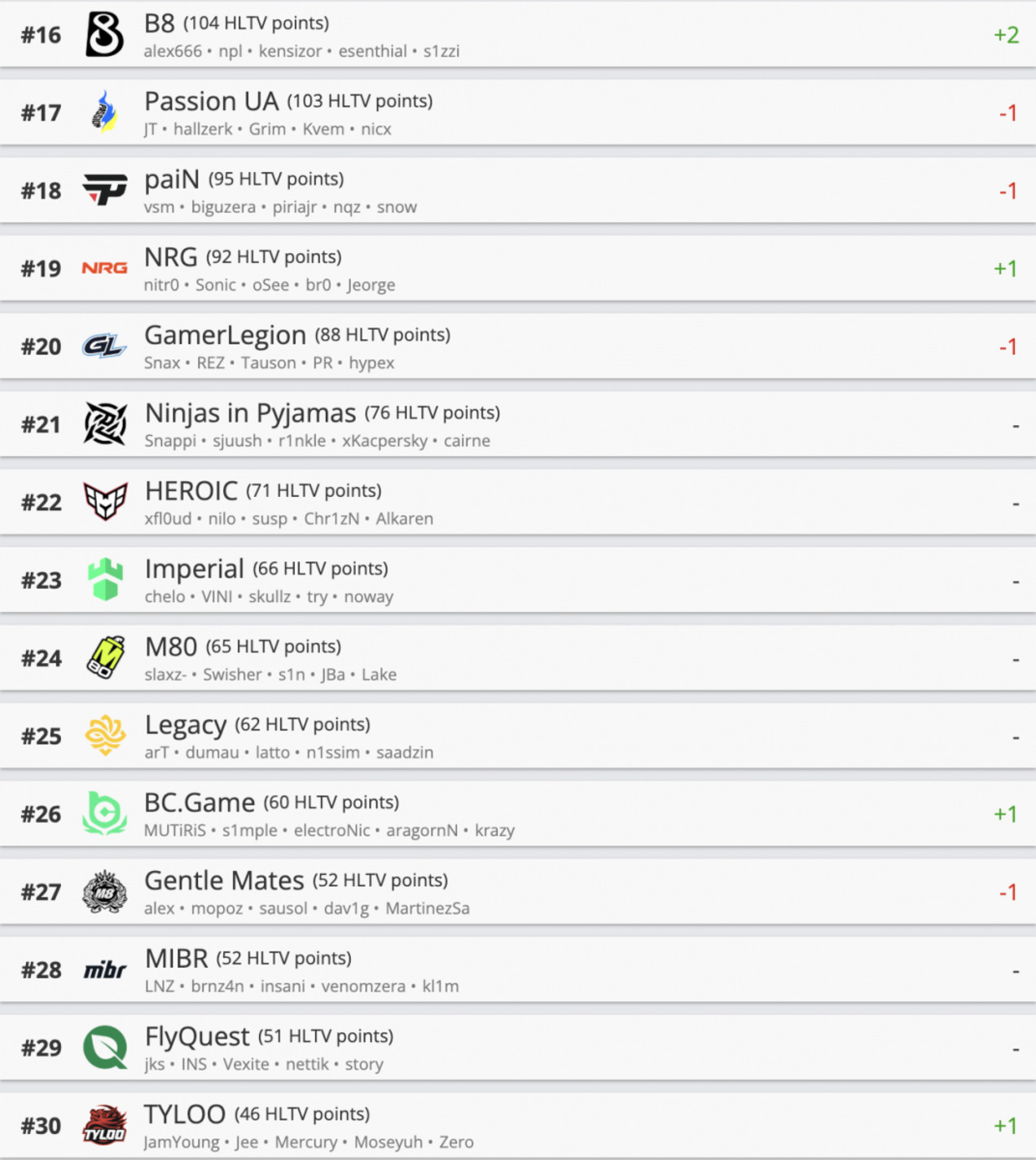 Team Spirit поднялся на пятую строчку рейтинга HLTV