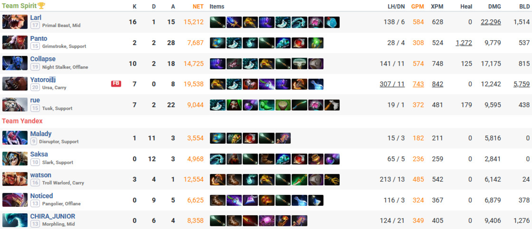 Мидер Team Spirit лидировал по KDA на FPG 2 по Dota 2