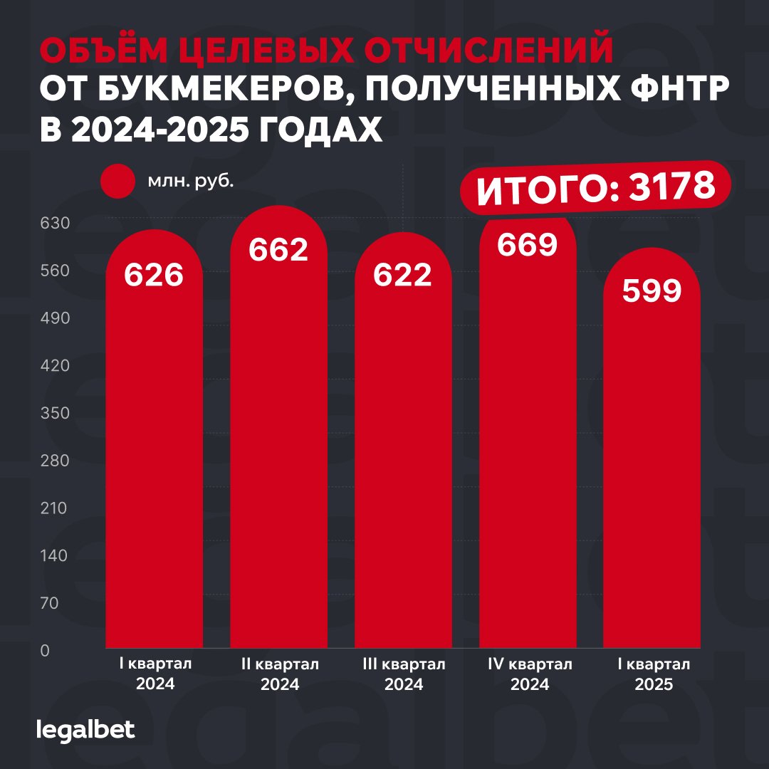 Федерация настольного тенниса получила почти 600 млн рублей отчислений от БК в I квартале 2025 года