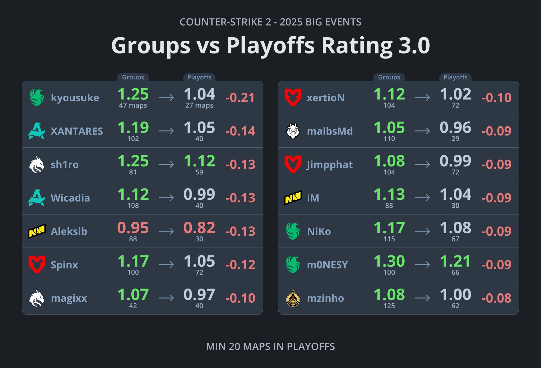 kyousuke терял больше всех рейтинга в матчах CS2 на вылет
