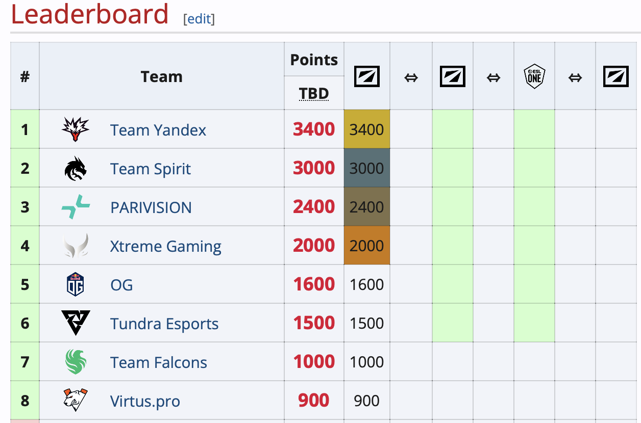 Team Yandex и Spirit лидируют в "гонке" на Эр-Рияд