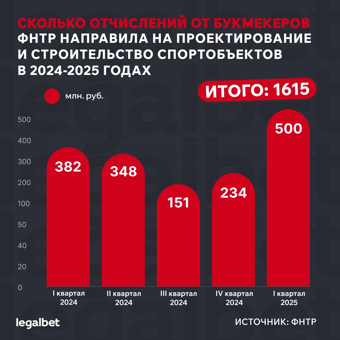 Федерация настольного тенниса получила почти 600 млн рублей отчислений от БК в I квартале 2025 года