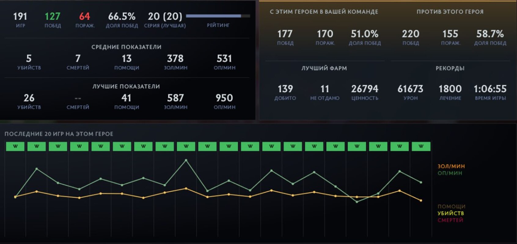 Саппорт PARIVISION по Dota 2 оформил винстрик 20 игр на тайном герое