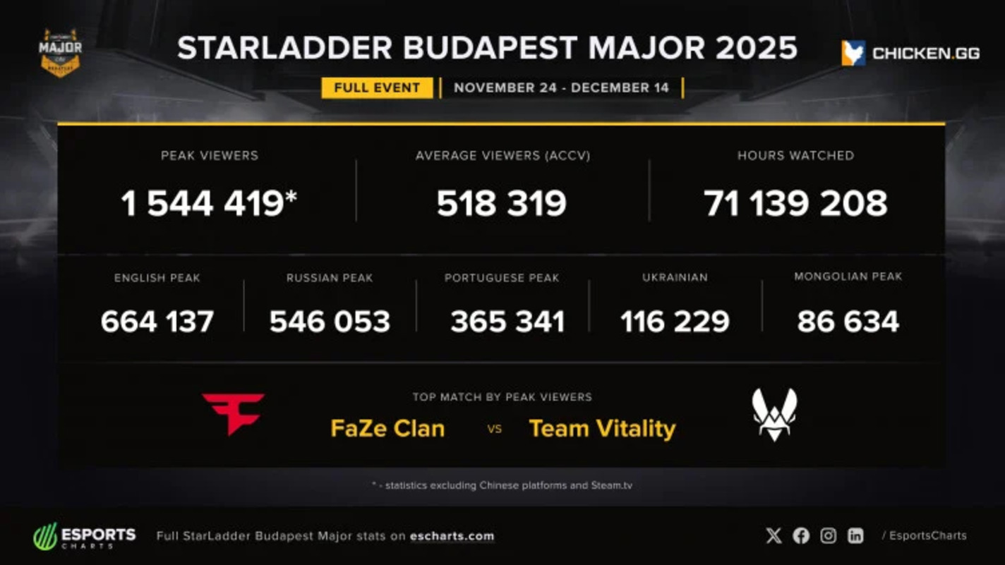 Финал мейджора по CS2 в Будапеште привлек более 1,5 млн зрителей